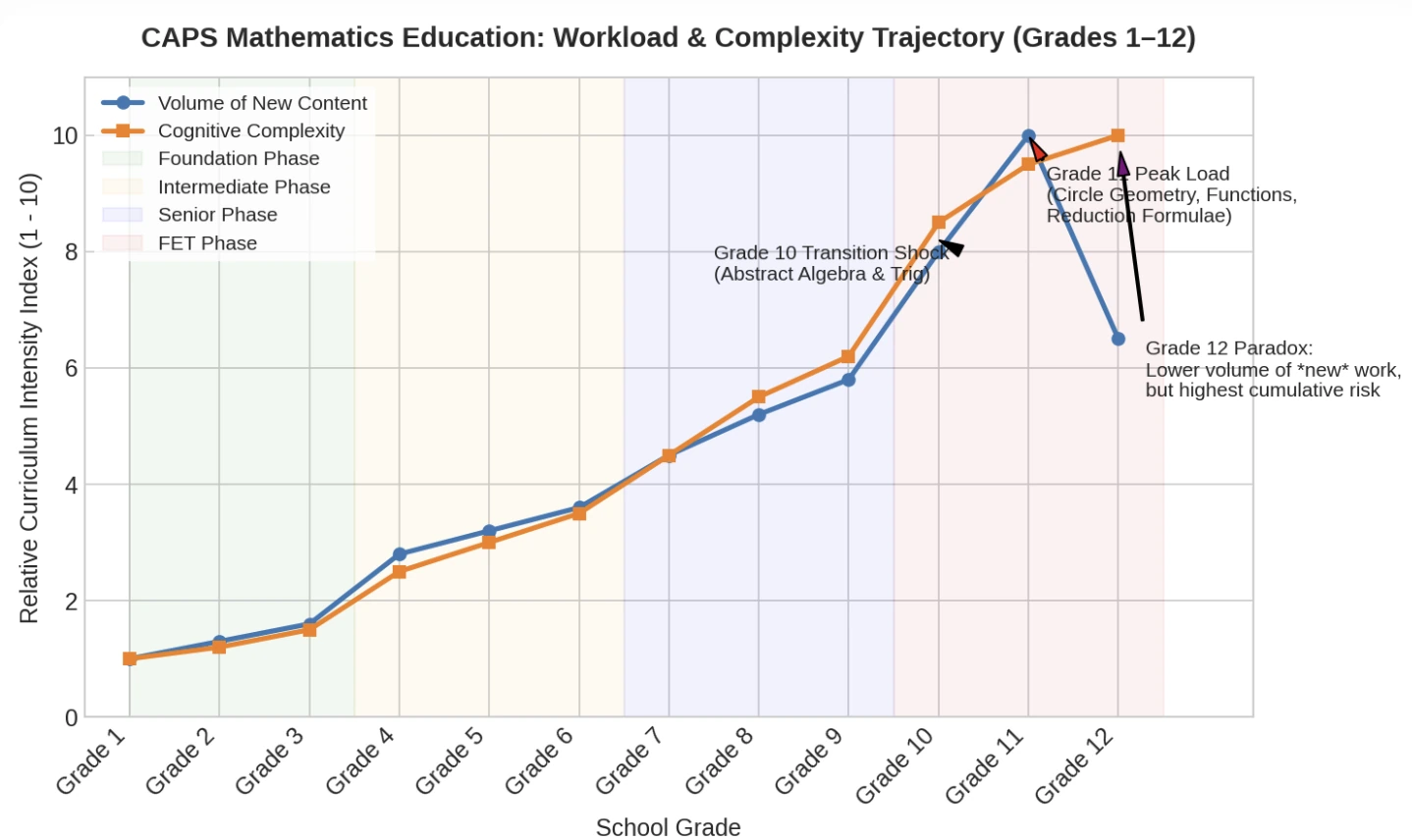 Line graph titled CAPS Mathematics Education: Workload and Complexity Trajectory, Grades 1 to 12. Volume of new content and cognitive complexity both stay between 1 and 4 from Grade 1 to Grade 6, rise gradually through Grades 7 to 9, then spike sharply to a peak of 10 at Grade 11, annotated as peak load for circle geometry, functions and reduction formulae. Grade 10 is annotated as the transition shock into abstract algebra and trigonometry.